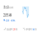 종목,코스피,하락,반면,상승세,보이,1.02
