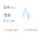 코스닥,종목,하락,반면,상승세,부품,0.01,제조