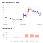 종목,점수,투자,삼아알미늄,주가,기록