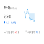 코스닥,종목,하락,0.49,반면,상승세,0.09,제조