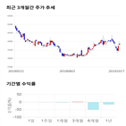 종목,점수,투자,유테크,주가,기록