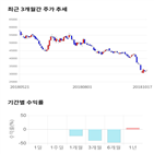 종목,점수,투자,잇츠한불,기록,주가