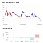 종목,점수,투자,에스에프씨,기업,기록