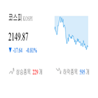 종목,코스피,하락,반면,상승세,보이,0.91