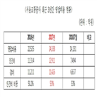 인건비,서울교통공사