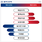 분석,증가,전년동기,디피씨,기관,외국인