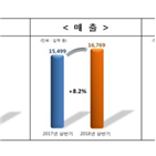 상반기,보건산업,수출,화장품