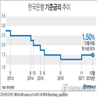 한은,인상,금리,총재,경제,기준금리,한은이