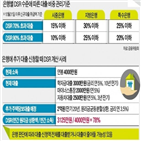 대출,규제,은행,은행권,대출성장률,연구원,신용,영향,기업