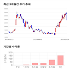 종목,점수,투자,주가,디에이테크놀로지,기록