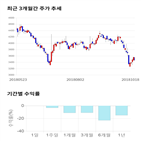 종목,점수,투자,기업,에스앤에스텍,기록
