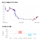 종목,점수,투자,인터불스,주가,기록