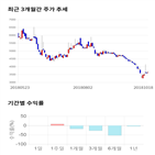 종목,점수,투자,드림시큐리티,기업,기록