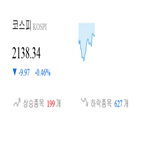 종목,코스피,하락,반면,상승세,보이,0.14