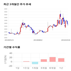 종목,점수,투자,한국코퍼레이션,기업,기록