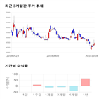 종목,점수,투자,에스에프씨,주가,기업