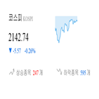 코스피,종목,0.43,반면,상승세,하락,기사