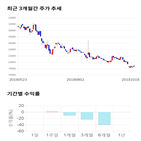 종목,점수,투자,진에어,주가,기록