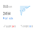 코스피,종목,반면,상승세,하락,기사