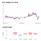 종목,점수,투자,진양산업,기록,주가