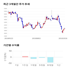 종목,점수,투자,진양제약,기록,기업,측면