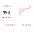 종목,코스피,보이,상승,반면,기사,0.46