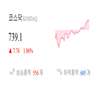 기록,종목,코스닥,반면,보이,2.06,1.63,부품