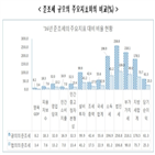 준조세,광의,연평균,증가율,협의