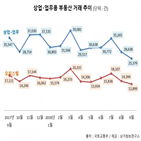 거래량,확인,부동산,상가정보연구소