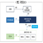 펀드,일자리,투자,기업,조성,은행권,위해