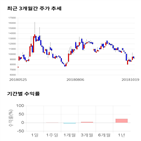 종목,점수,투자,경농,기록,주가