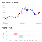 종목,점수,투자,대유,기업,주가