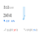종목,코스피,0.32,반면,하락,보이,상승세