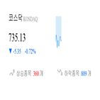 코스닥,종목,하락,반면,상승세,0.81,0.27,0.03