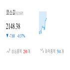 종목,코스피,하락,반면,상승세,보이,기사