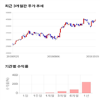 종목,점수,투자,휠라코리아,측면,주가