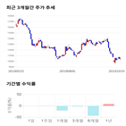 종목,점수,투자,에스디생명공학,기록,기업