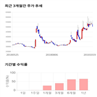 종목,점수,투자,샘표,기록,주가