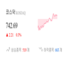 코스닥,종목,반면,상승,상승세,0.23,기사,0.03