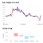 종목,점수,투자,해성디에스,기록,측면,수익률