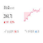 종목,코스피,반면,마감,상승세,기사,하락