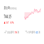 종목,상승세,코스닥,반면,마감,0.07,0.17