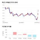 종목,점수,투자,주가,게임빌,수익률