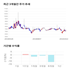 종목,점수,투자,기업,동방아그로,기록