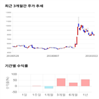 종목,점수,투자,기업,현대바이오,주가