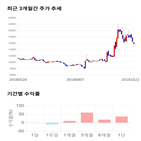 종목,점수,투자,녹십자엠에스,주가,기록