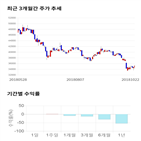 종목,점수,투자,코오롱,기록,주가