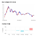 종목,점수,투자,투비소프트,주가,기록