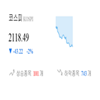 코스피,종목,모두,하락세,보이,하락,기사