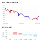 종목,점수,투자,와이엠씨,측면,기록